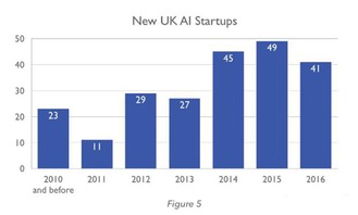 從英國(guó)AI軟件公司版圖看人工智能應(yīng)用軟件開(kāi)發(fā)的六大市場(chǎng)動(dòng)態(tài)