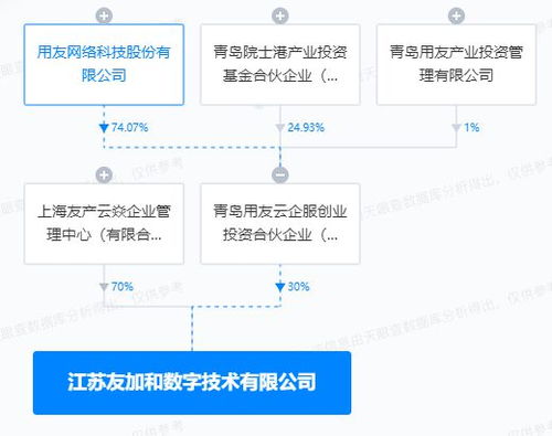 用友網絡投資成立數字技術公司，拓展供應鏈管理與信息安全業務